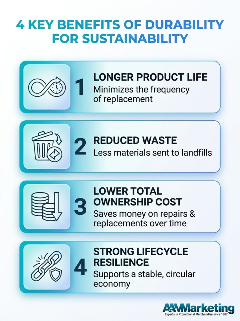 This infographic explains why stronger, longer-lasting products align with environmental and economic goals.