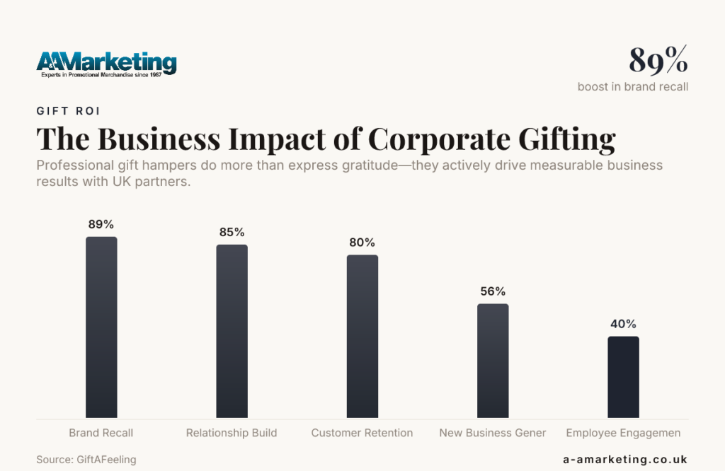 The Business Impact of Corporate Gifting — data from GiftAFeeling
