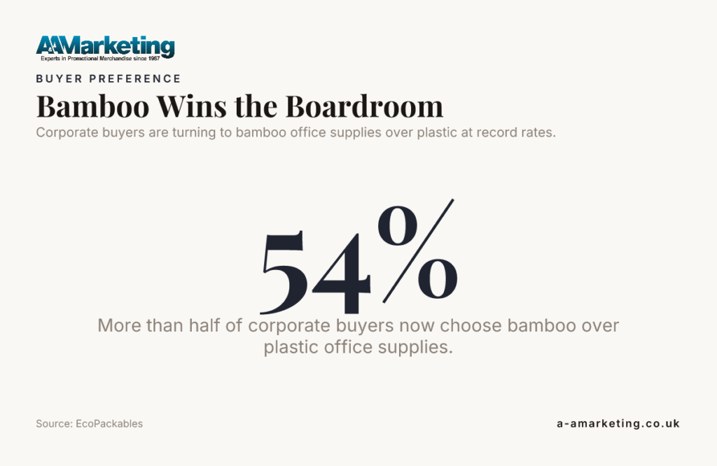 Bamboo Wins the Boardroom — data from EcoPackables
