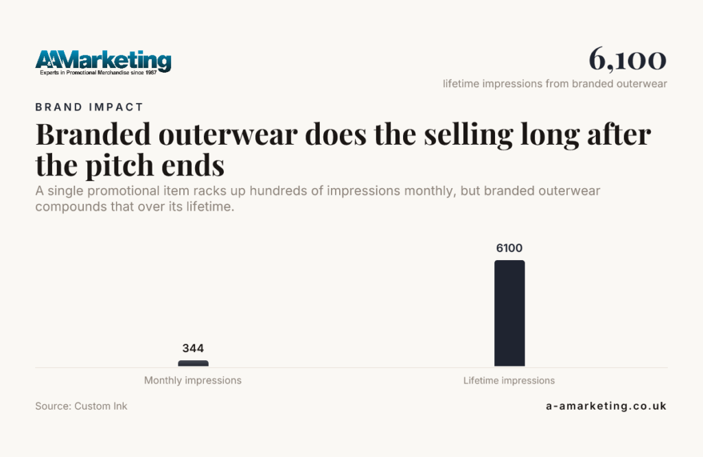 Branded outerwear does the selling long after the pitch ends — data from Custom Ink