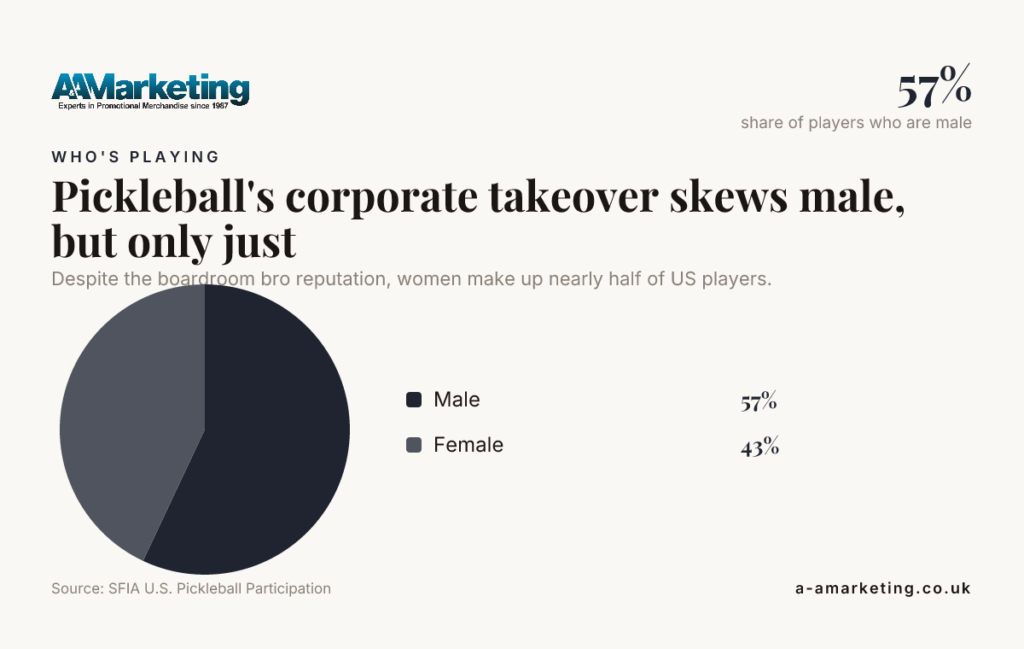 Pickleball's corporate takeover skews male, but only just — data from SFIA U.S. Pickleball Participation